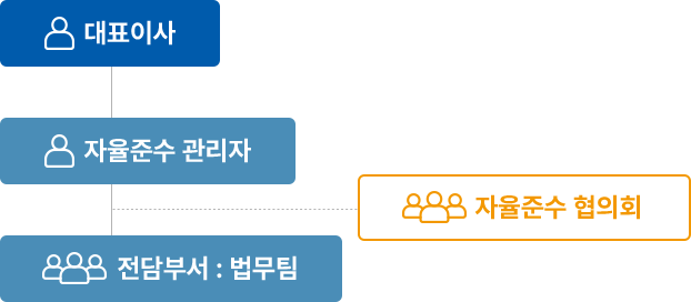 CP 조직도