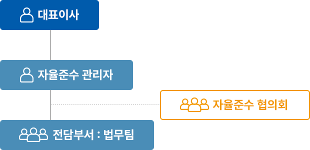 CP 조직도