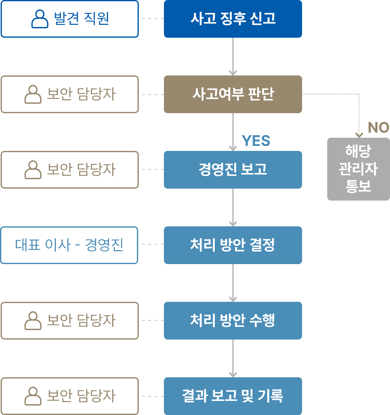 사고처리 프로세스 Diagram